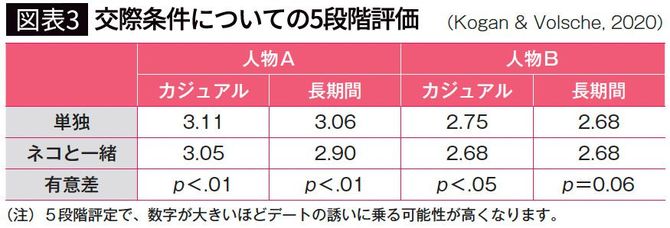 【図表3】交際条件についての5段階評価