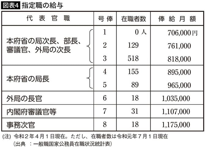 指定職の給与