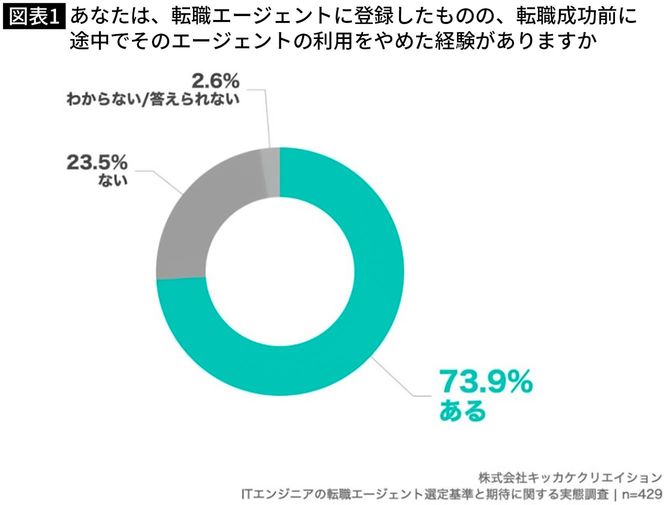 【図表】あなたは、転職エージェントに登録したものの、転職成功前に途中でそのエージェントの利用をやめた経験がありますか