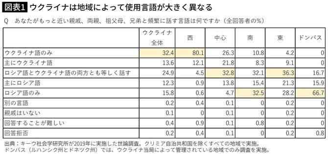 ウクライナは地域によって使用言語が大きく異なる