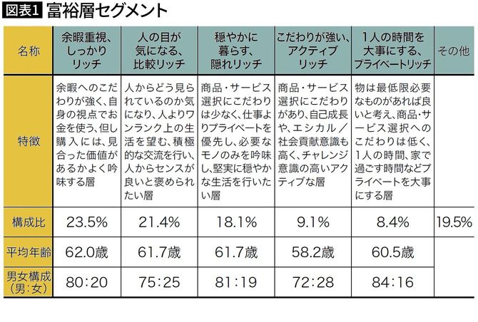【図表1】富裕層セグメント
