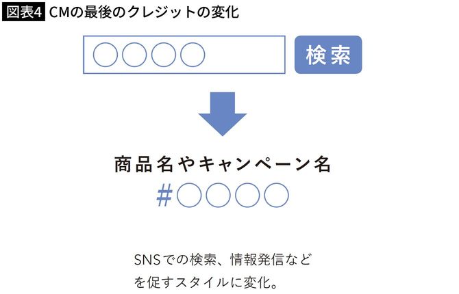 【図表4】CMの最後のクレジットの変化
