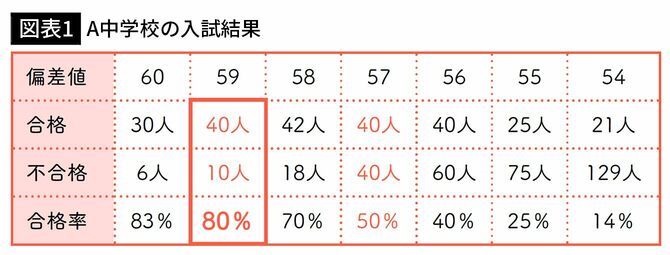 【図表1】A中学校の入試結果