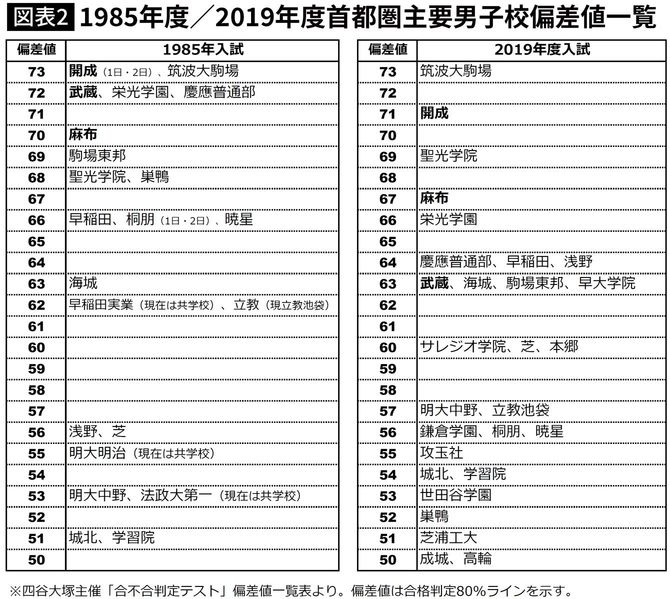 主要男子校35年偏差値推移1985→2019