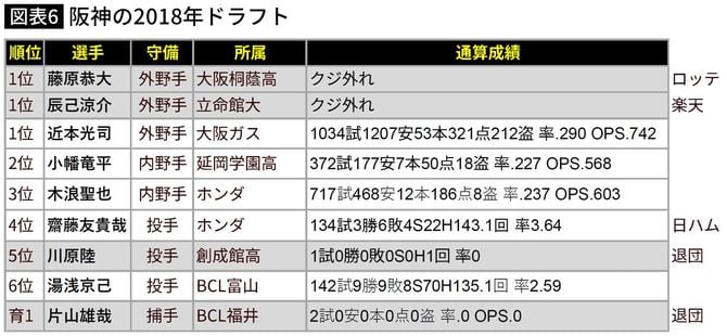 【図表】阪神の2018年ドラフト