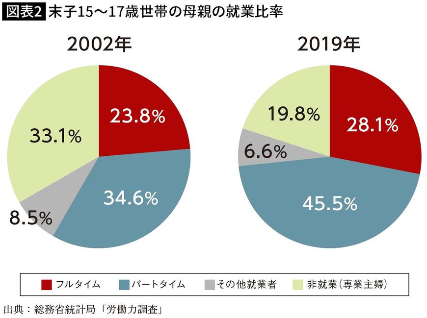 【図表】末子15~17歳世帯の母親の就業比率