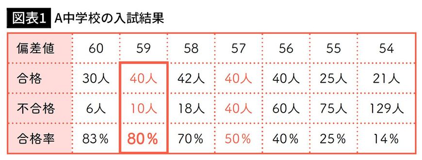 【図表1】A中学校の入試結果