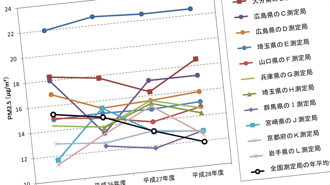 注意報が出てから対応では遅い…認知症､心疾患､脳卒中､うつ病リスクも上昇する"大気汚染"の危険ライン