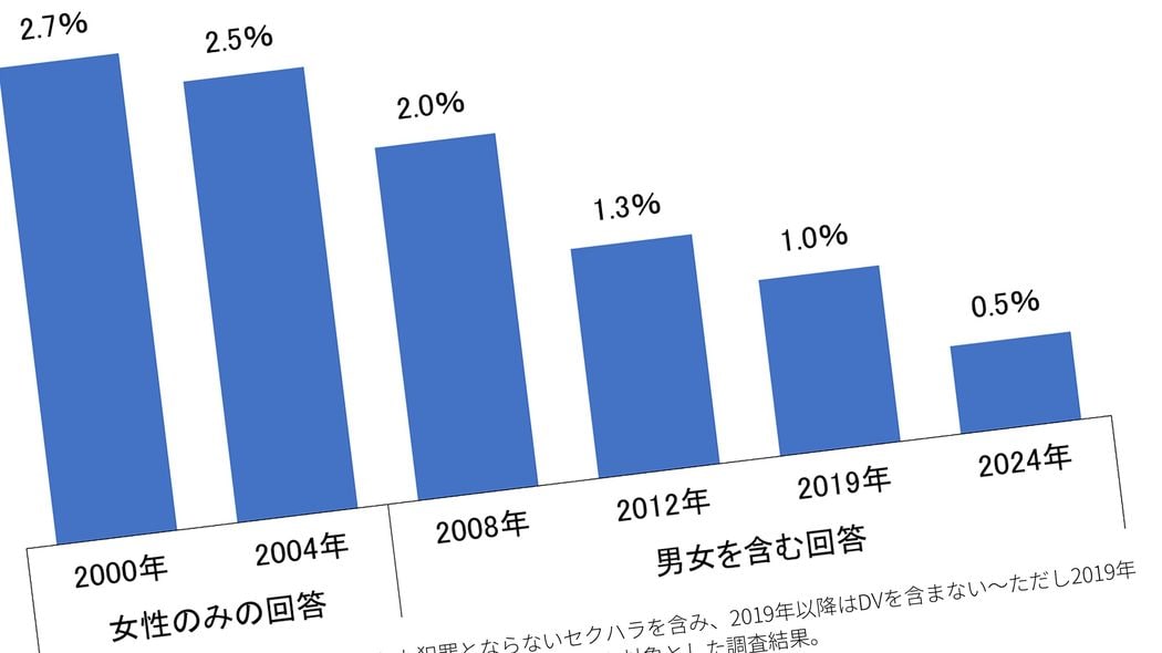 ジャニー喜多川氏､松本人志氏､中居正広氏…疑惑含む"性加害"が芸能界蔓延の裏で社会全体では激減の理由 それでも女性が安心して夜道を歩けない日本の大問題