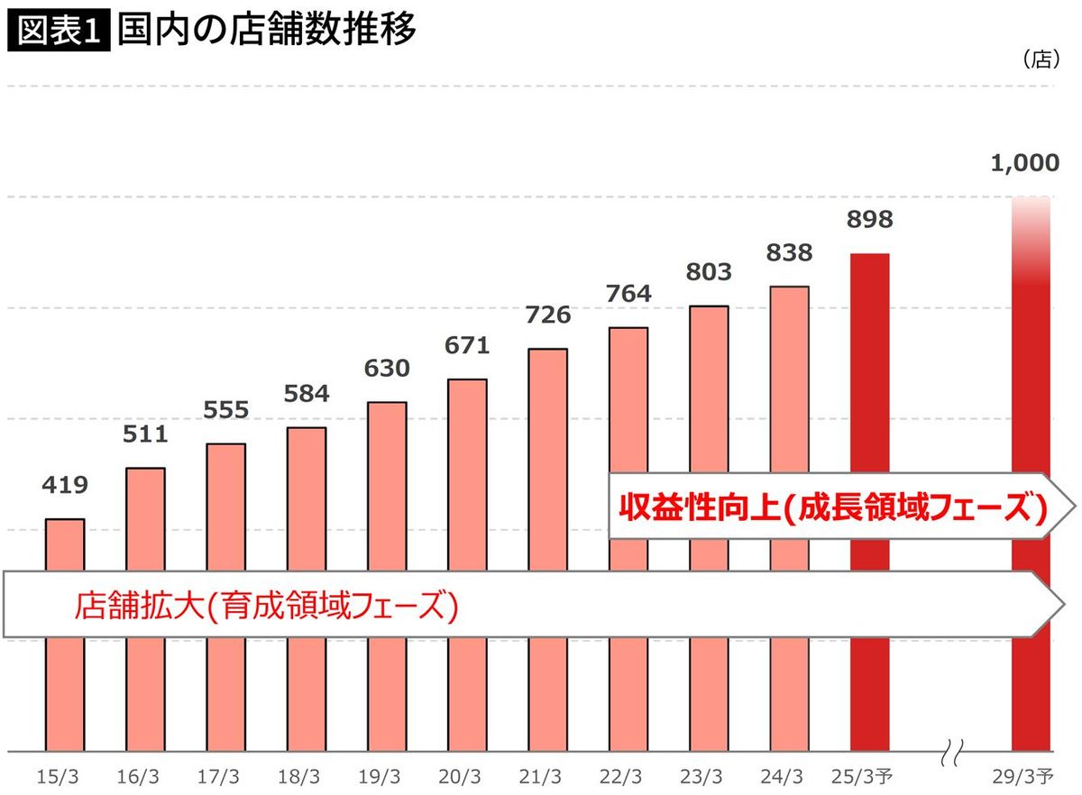 【図表】国内の店舗数推移