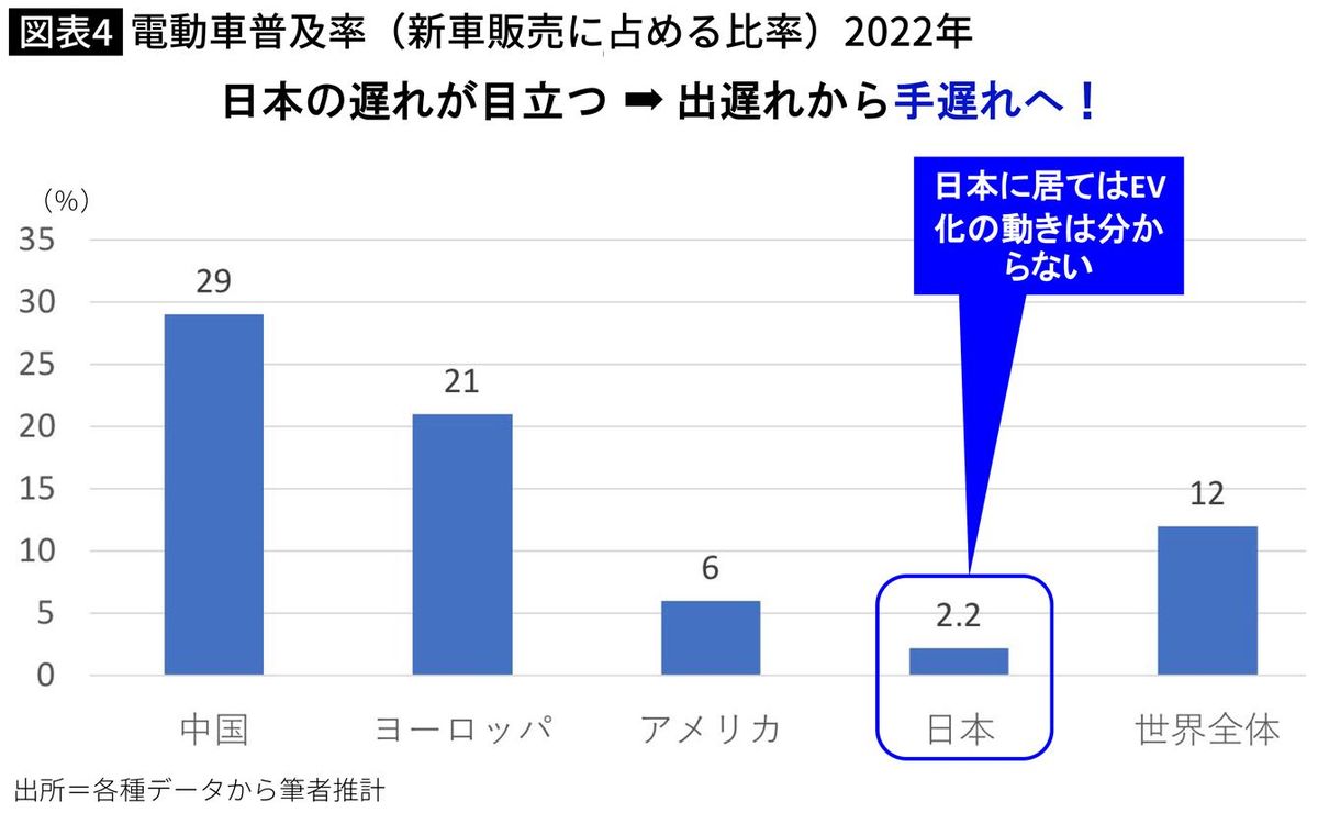 【図表】電動車普及率（新車販売に占める比率）2022年