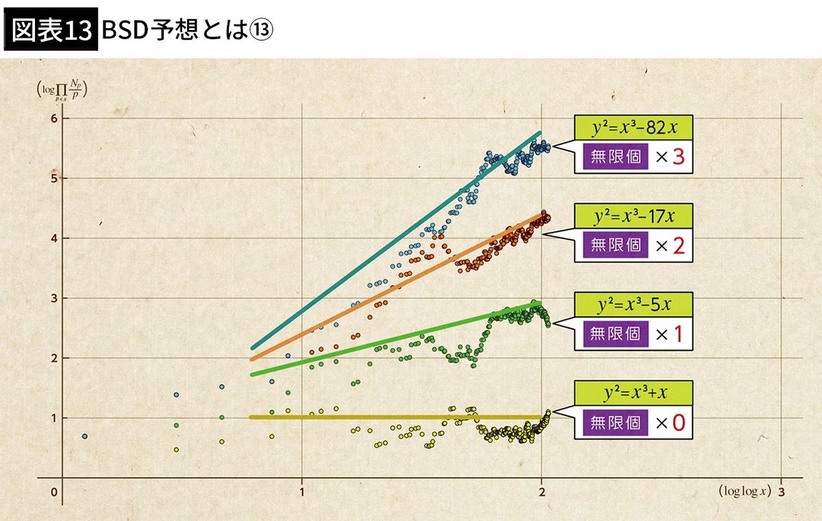 【図表13】BSD予想とは⑬