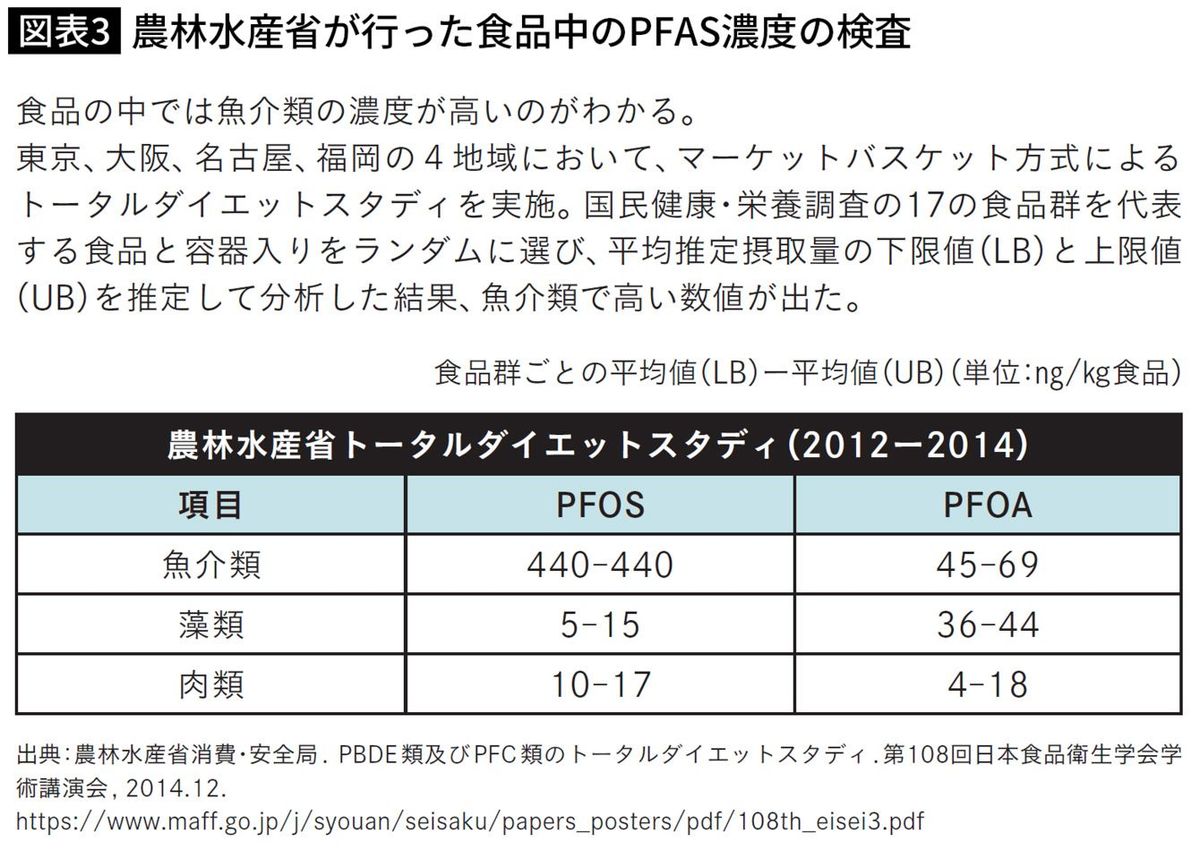 農林水産省が行った食品中のPFAS濃度の検査