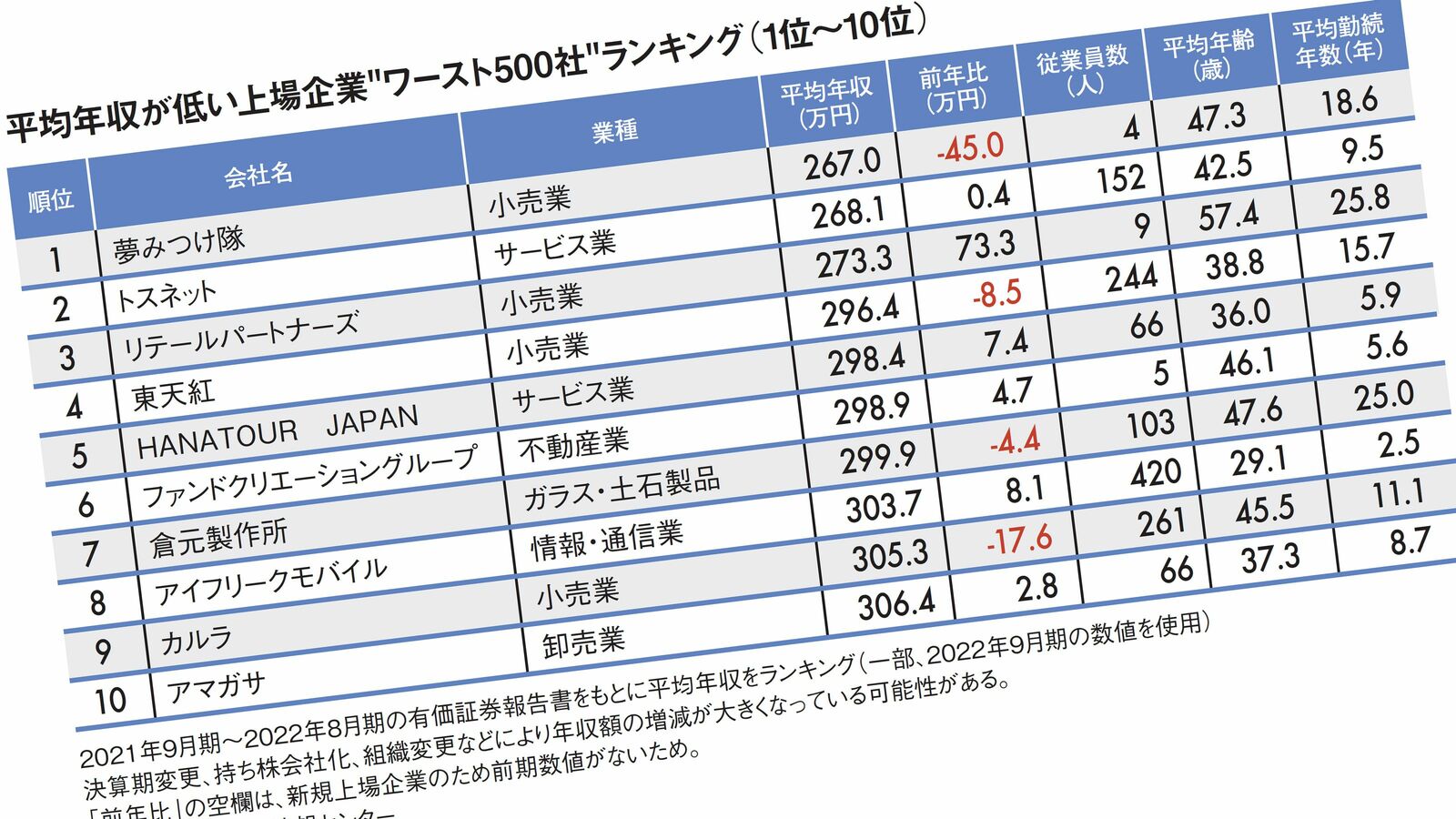 塚田農場の運営会社は286万円の年収減…平均年収が低い｢全国ワースト500社｣ランキング2022 ワースト1位は通販サイト運営会社の267万円