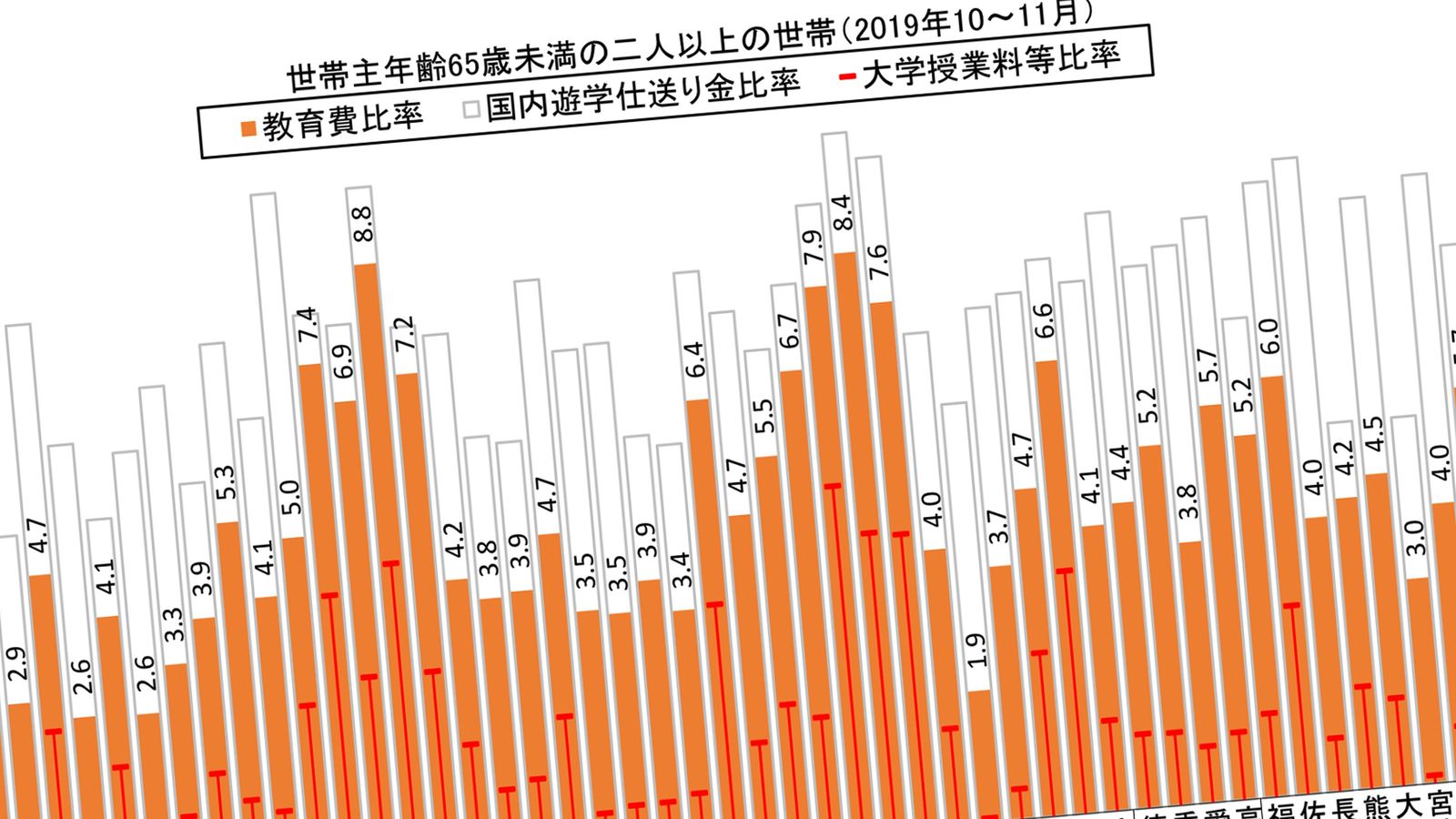 都市より地方の親がツライ｢学費＋仕送り額｣ランキング､5位長崎､2位群馬､1位は? 教育費負担は､この20年で2割増に