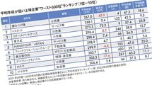 塚田農場の運営会社は286万円の年収減…平均年収が低い｢全国ワースト500社｣ランキング2022