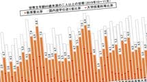 都市より地方の親がツライ｢学費＋仕送り額｣ランキング､5位長崎､2位群馬､1位は?