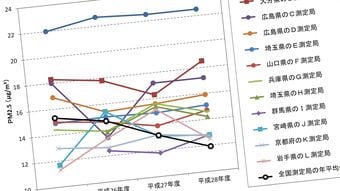 注意報が出てから対応では遅い…認知症､心疾患､脳卒中､うつ病リスクも上昇する"大気汚染"の危険ライン