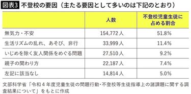 本当の原因は｢いじめ｣や｢友人関係｣ではない…日本中で不登校の子が増えている構造的な要因 正しい親子関係が築きづらくなっている (3ページ目) |  PRESIDENT Online（プレジデントオンライン）