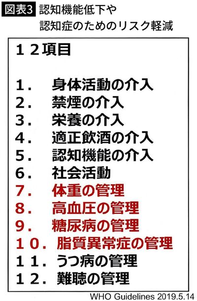 【図表3】認知機能低下や認知症のためのリスク軽減