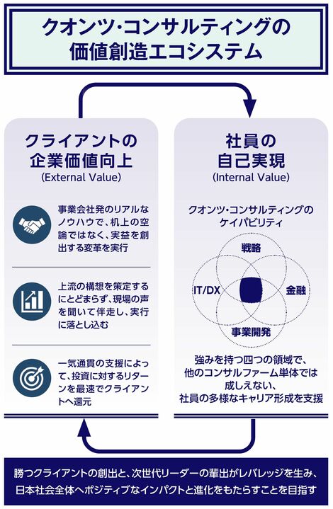 【図表1】クオンツ・コンサルティングの価値創造エコシステム