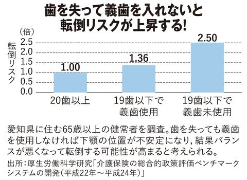 【図表】歯を失って義歯を入れないと転倒リスクが上昇する!