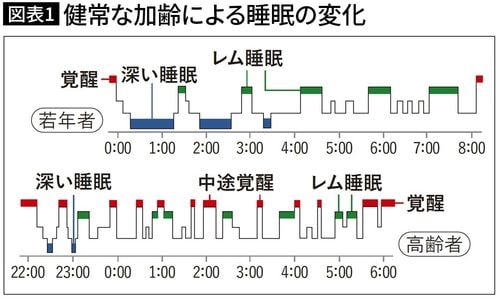 【図表1】健常な加齢による睡眠の変化