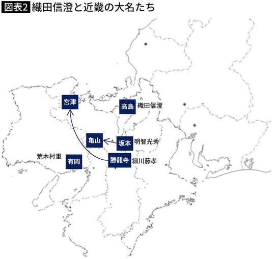 【図表2】織田信澄と近畿の大名たち