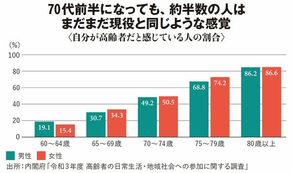 【図表】自分が高齢者だと感じている人の割合