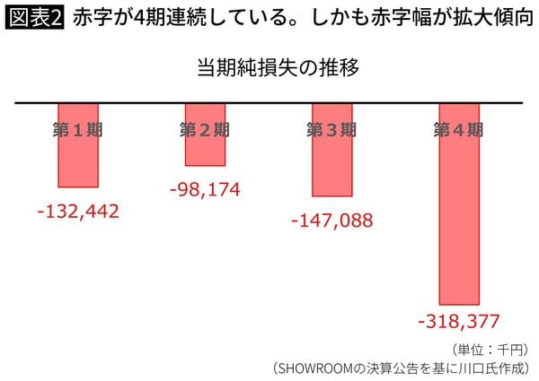 赤字が4期連続している。しかも赤字幅が拡大傾向
