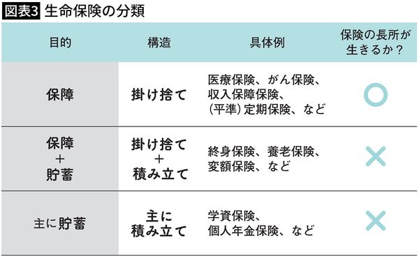 【図表3】生命保険の分類