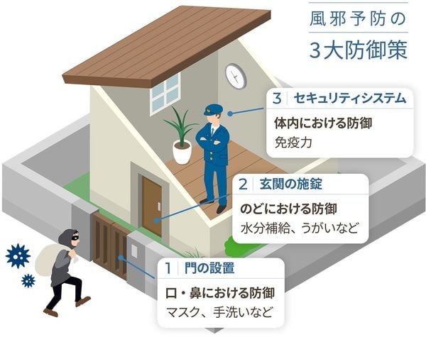 風邪予防の3大防御策