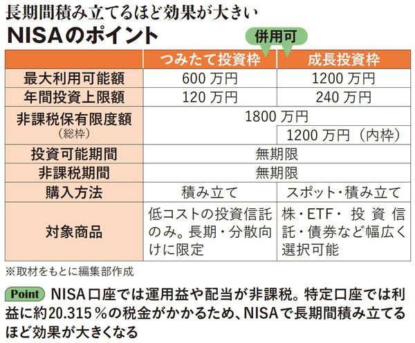 【図表】長期間積み立てるほど効果が大きい NISAのポイント