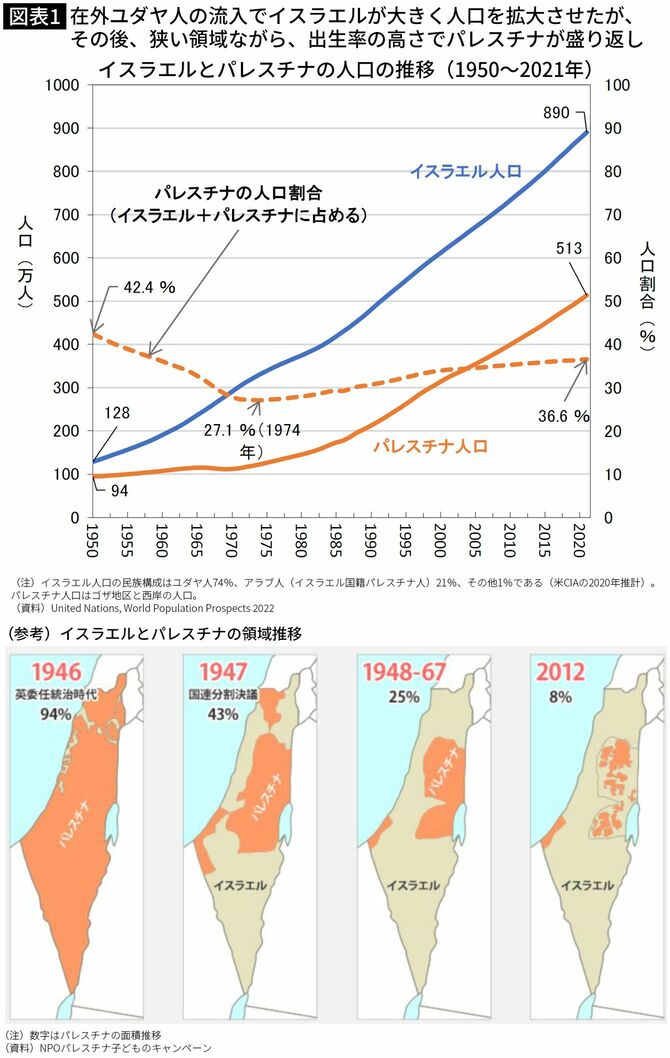 【図表】イスラエルとパレスチナの人口の推移（1950～2021年）