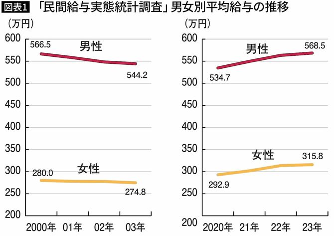 【図表1】「民間給与実態統計調査」男女別平均給与の推移