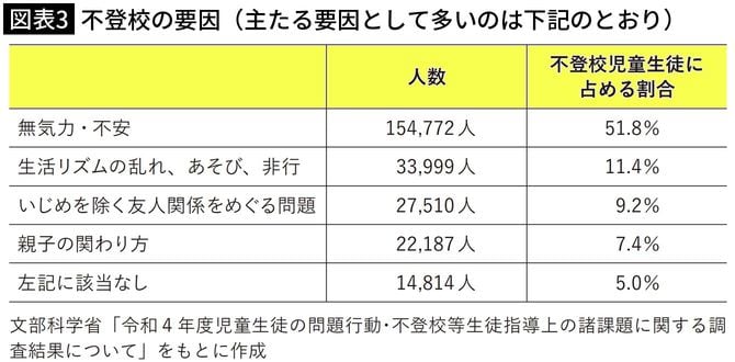 【図表3】不登校の要因(主たる要因として多いのは下記のとおり)