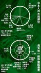 日本人の死因順位/病気別一般診療医療費