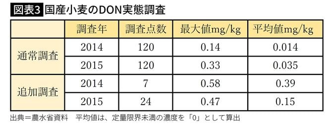 【図表3】国産小麦のDON実態調査