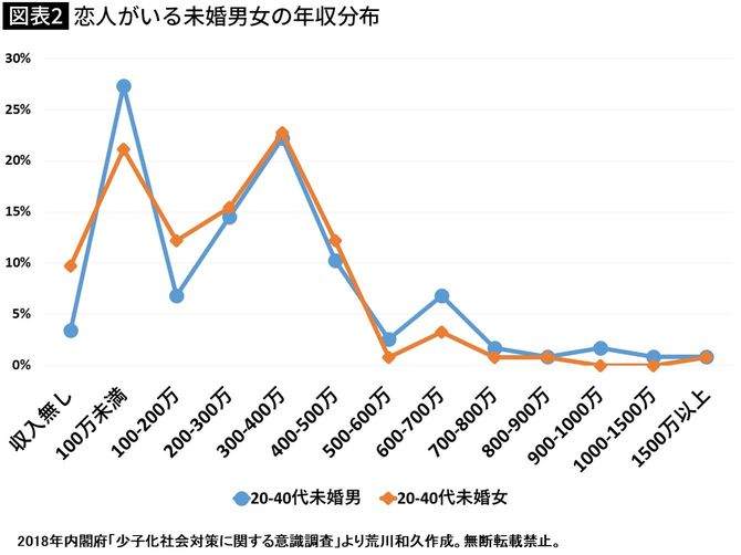 【図表2】恋人がいる未婚男女の年収分布