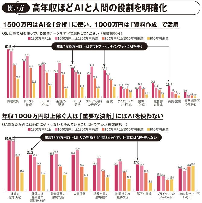 【図表】高年収ほどAIと人間の役割を明確化