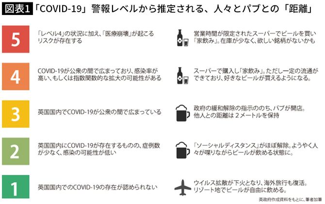 「COVID-19」警報レベルから推定される、人々とパブとの「距離」