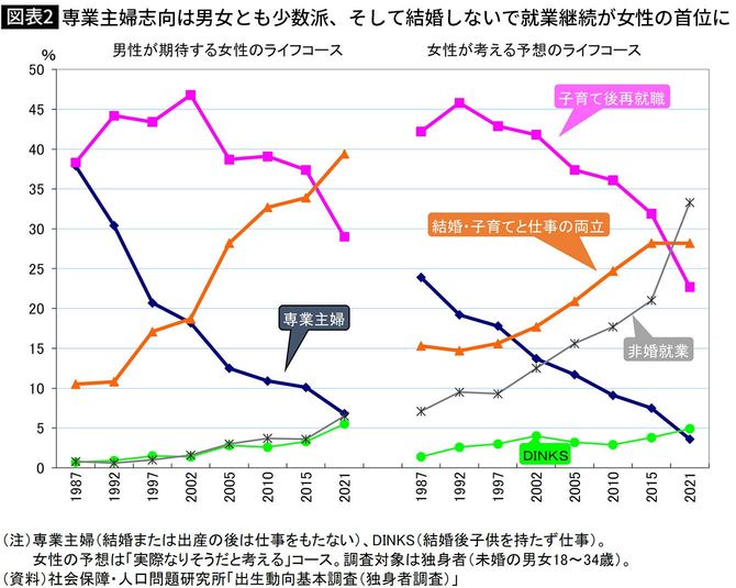 【図表2】専業主婦志向は男女とも少数派、そして結婚しないで就業継続が女性の首位に