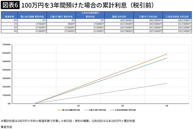 【図表6】100万円を3年間預けた場合