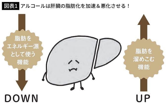 【図表1】アルコールは肝臓の脂肪化を加速&悪化させる!