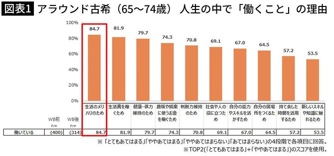 【図表1】アラウンド古希（65～74歳） 人生の中で「働くこと」の理由