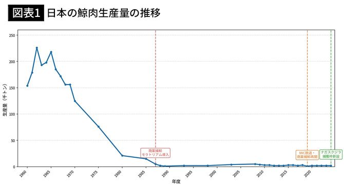 【図表1】日本の鯨肉生産量の推移