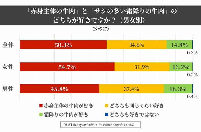 赤身主体の牛肉とサシの多い霜降りの牛肉のどちらが好きですか?(男女別)