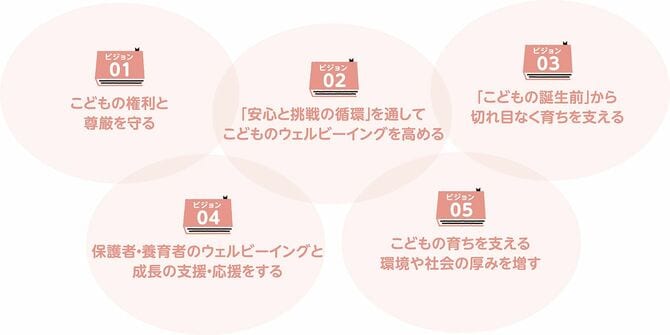 「はじめの100か月の育ちビジョン」における5つのビジョン
