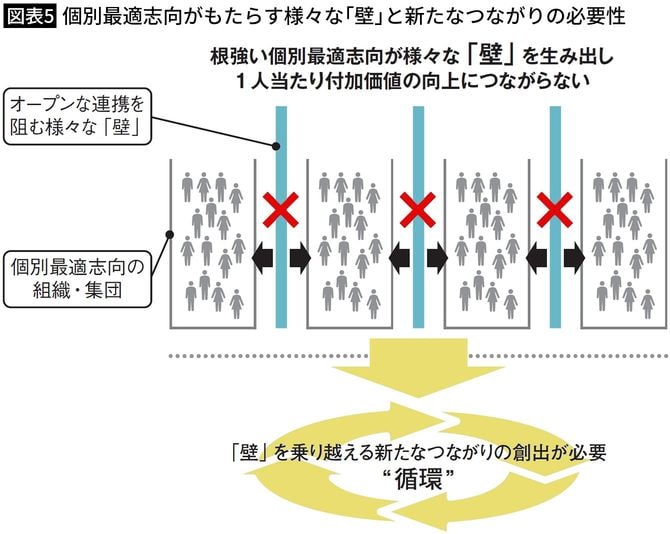 【図表5】個別最適志向がもたらす様々な「壁」と新たなつながりの必要性
