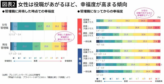 【図表2】女性は役職があがるほど、幸福度が高まる傾向